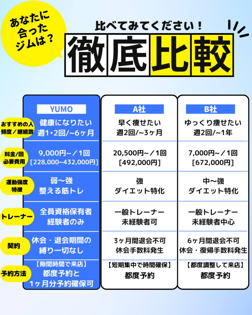 パーソナルジムYUMO比較表