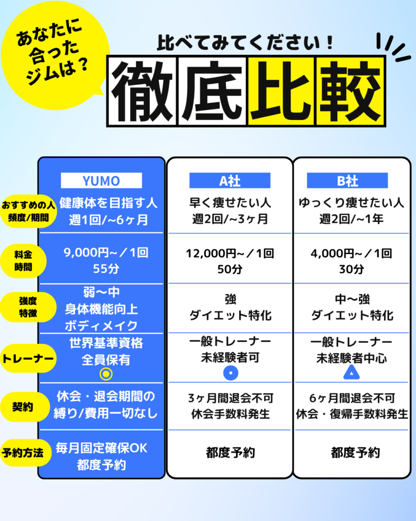 パーソナルジムYUMO比較表